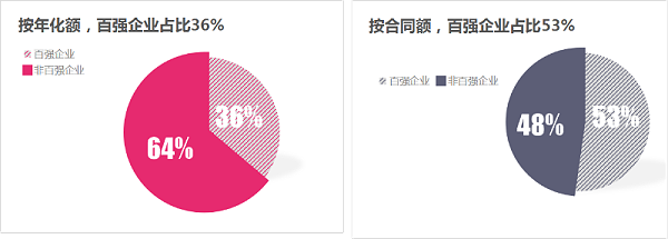 华体平台环保：上半年百强企业成交额