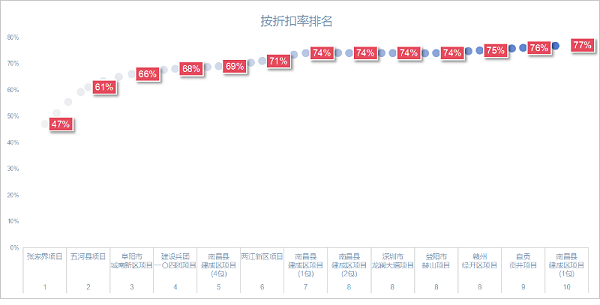 华体平台环保：上半年10大“低价中标”项目，最高47折成交