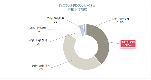 华体平台环保：2024年上半年环卫项目八折以上成交