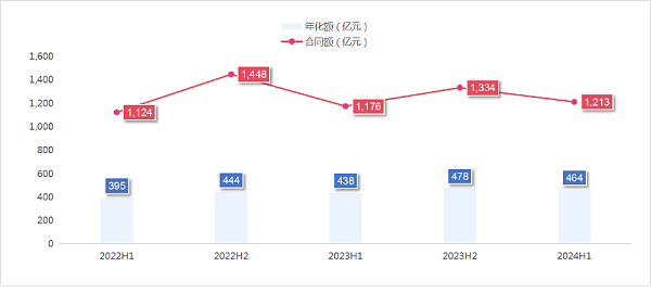 华体平台环保：2024年度上半年成交额