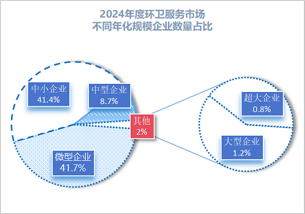 华体平台环保：2024年度环卫服务市场不同年化规模企业数量占比