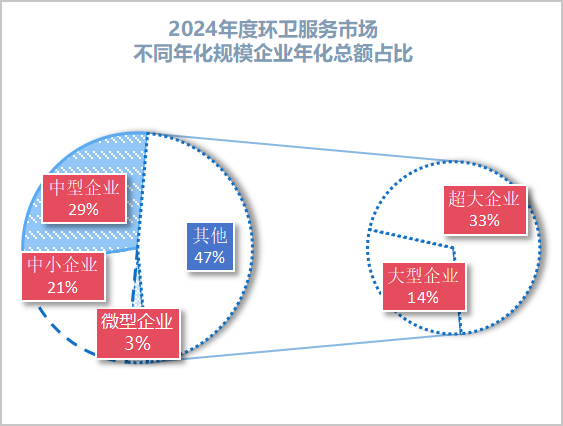 华体平台环保：2024年度环卫服务市场不同年化规模企业数量占比