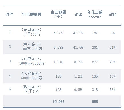 华体平台环保：2024年度环卫服务市场不同年化规模企业数量占比