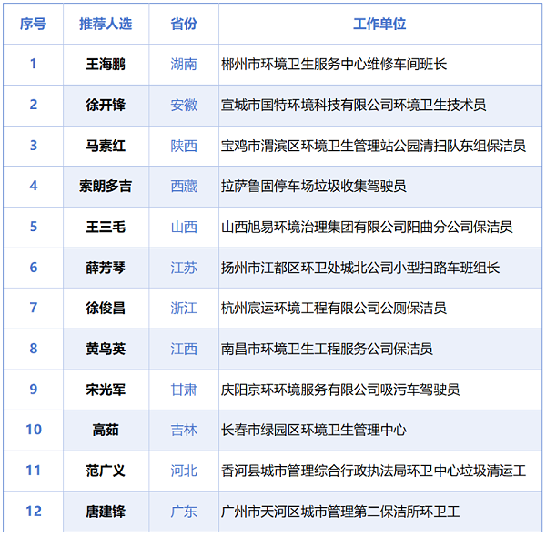 华体平台环保：2025全国“十佳环卫人”评选启动，十二省份候选人出炉