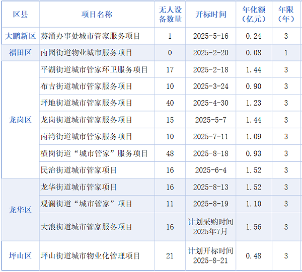华体平台环保：2025年深圳11个街道“城市管家”出炉