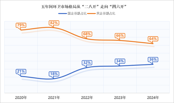 华体平台环保：五年间环卫市场格局从“二八开”走向“四六开”
