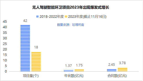 华体平台环保：无人驾驶智能环卫项目2023年出现爆发式增长