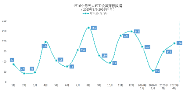 华体平台环保：近16个月无人环卫设备开标数据