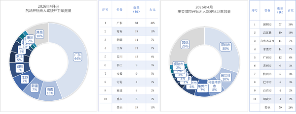 华体平台环保：各地开标无人驾驶环卫设备采购量