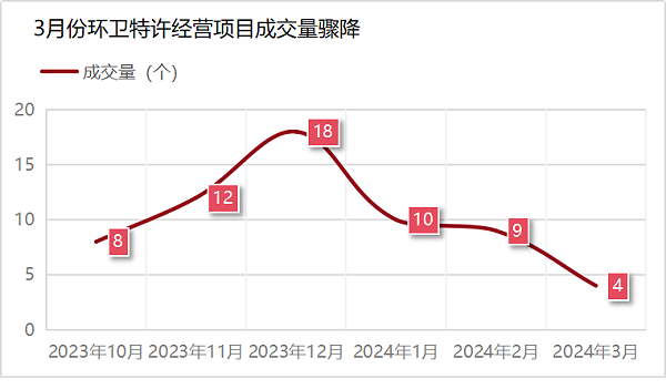 华体平台环保：3月份环卫特许经营项目成交量骤降