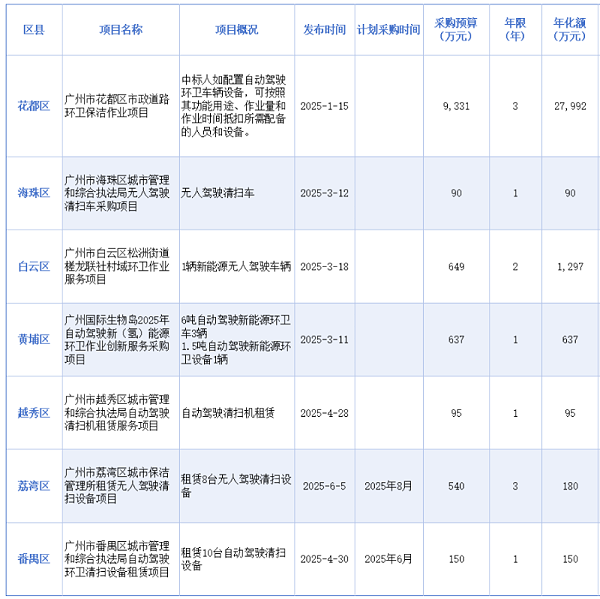 华体平台环保：广州七大行政区密集发布无人驾驶清扫设备及服务订单