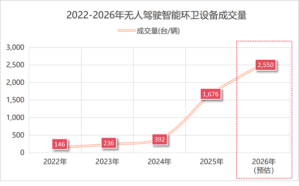 华体平台环保：2022-2026年无人驾驶智能环卫设备成交量