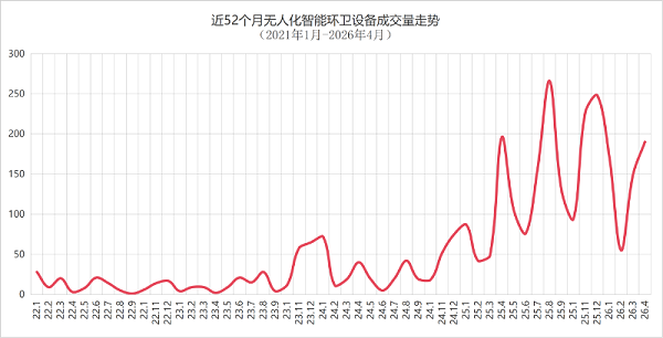 华体平台环保：近52个月无人化智能环卫设备成交曲线图