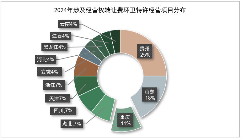 华体平台环保：2024年涉及经营权转让费环卫特许经营项目分布