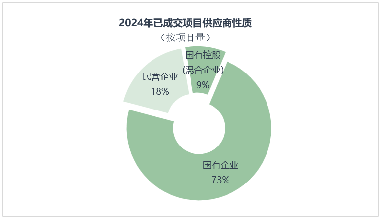 华体平台环保：2024年成交项目供应商性质