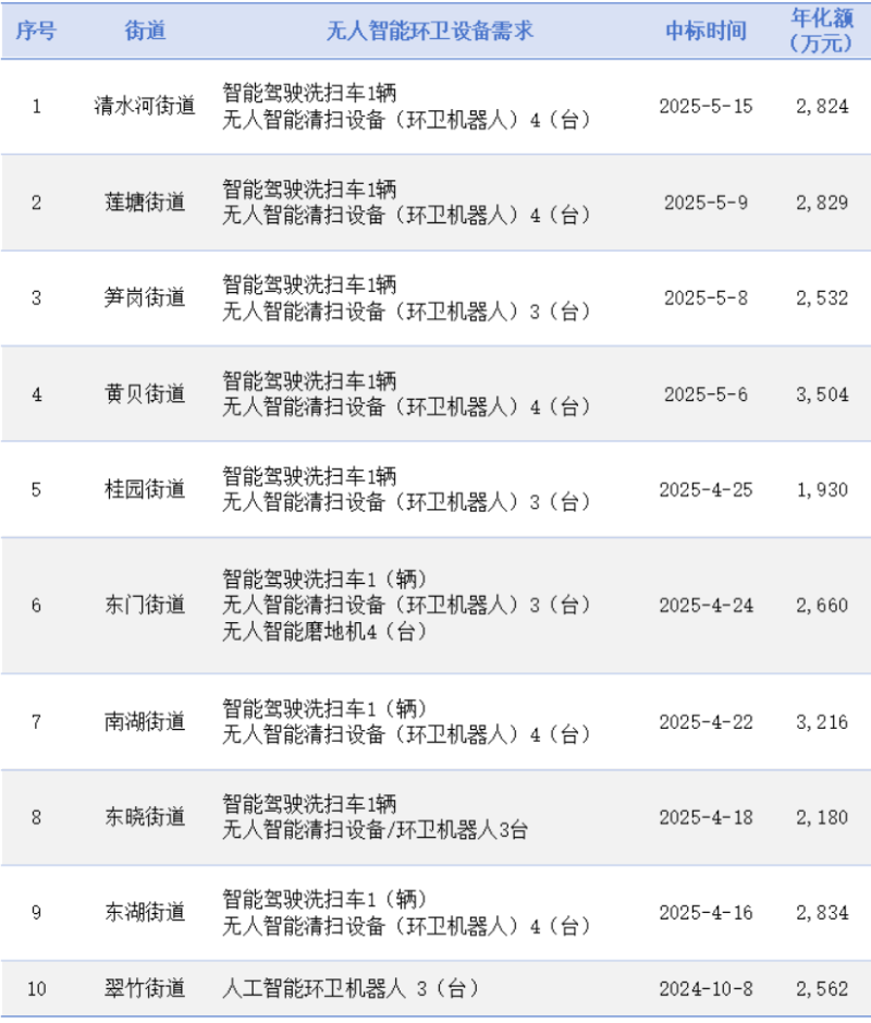 华体平台环保：深圳市罗湖区10街道新一轮环卫市场化招标结果
