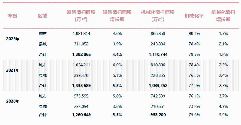 近3年全国城市道路清扫保洁面积