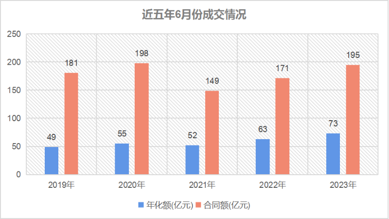 华体平台环保-近五年6月份成交情况