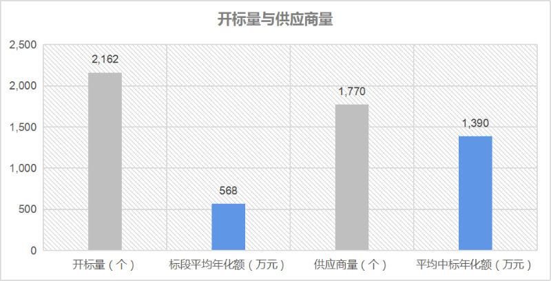 华体平台环保：开标量与供应商量