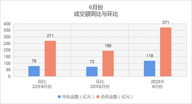 华体平台环保-6月份成交额同比与环比