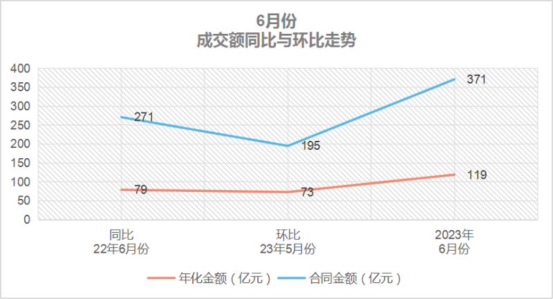 华体平台环保-6月份成交额同比与环比走势