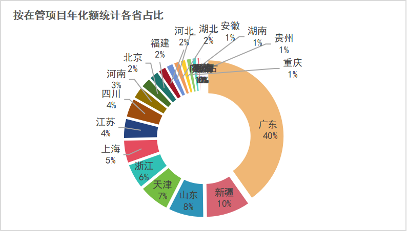 华体平台环保：按在管项目年化额统计各省占比