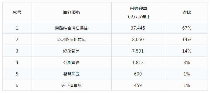华体平台环保-细分服务比重