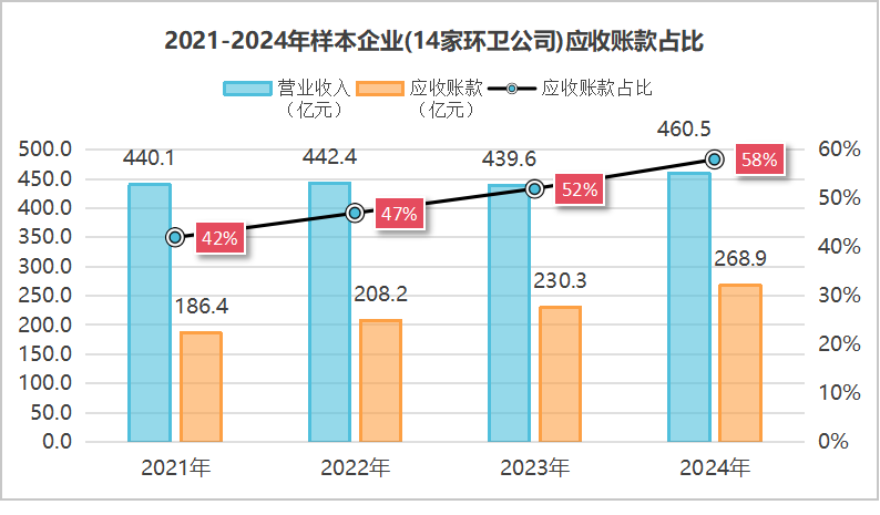 华体平台环保：2021到2024年样本环卫公司应收账款占比