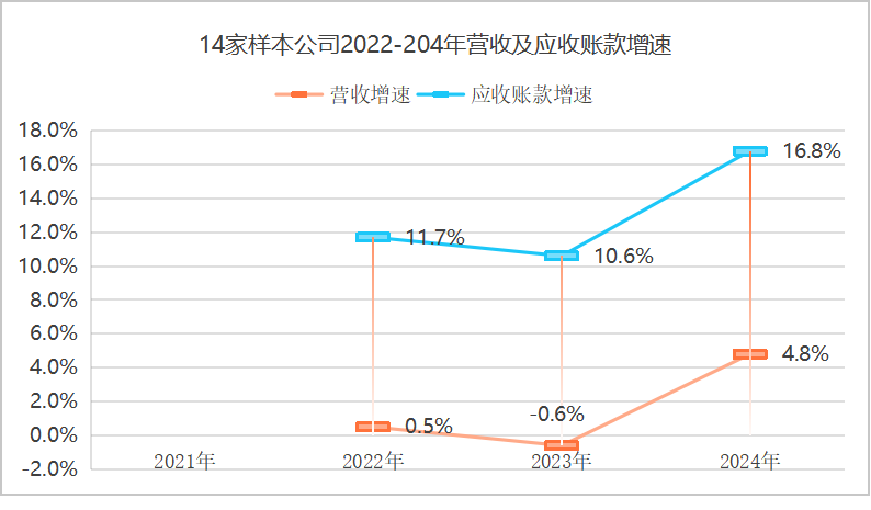 华体平台环保：2021到2024年样本环卫公司应收账款增速