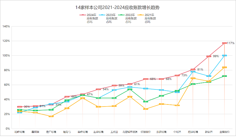 华体平台环保：2021到2024年样本环卫公司应收账款增长趋势