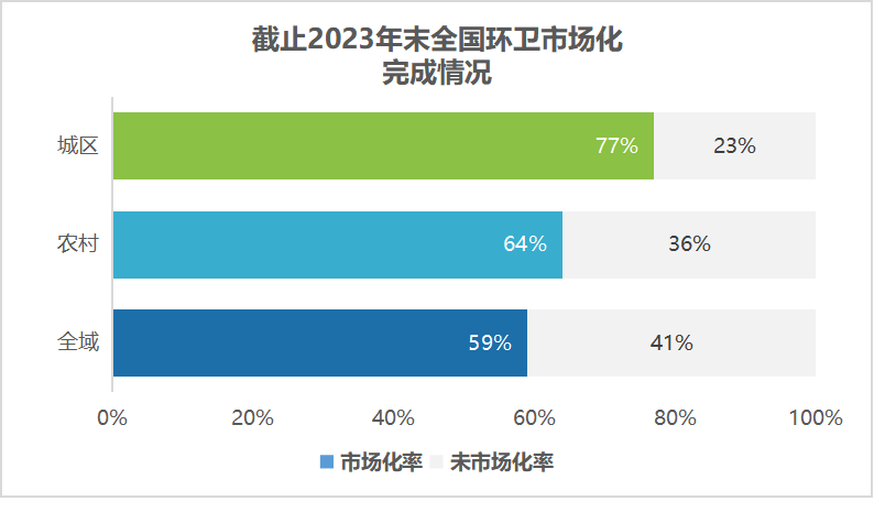 华体平台环保：2023年末全国环卫市场化完成状态1