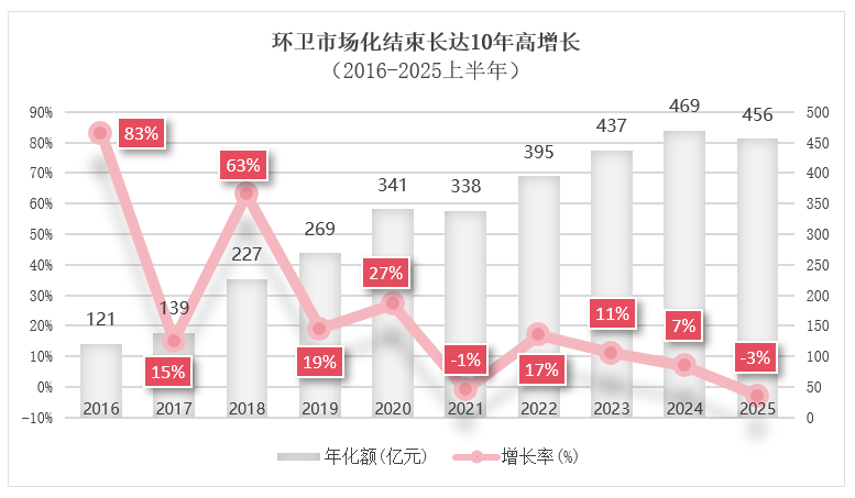 华体平台环保：环卫市场化结束长达10年高增长