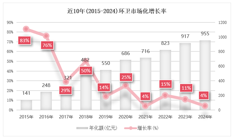 华体平台环保：近10年（2015-2024）环卫市场化增长率