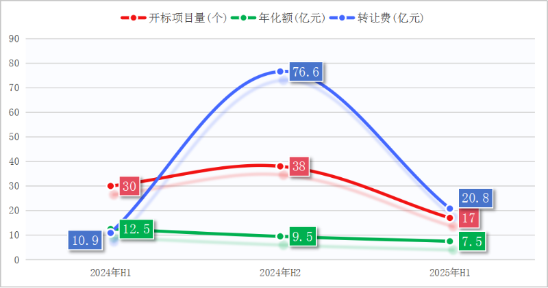 华体平台环保-上半年环卫特许经营项目成交情况