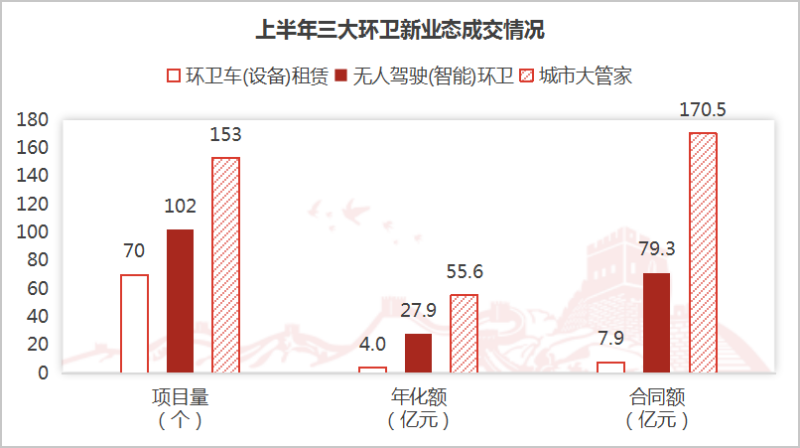 华体平台环保-上半年三大环卫新业态成交情况