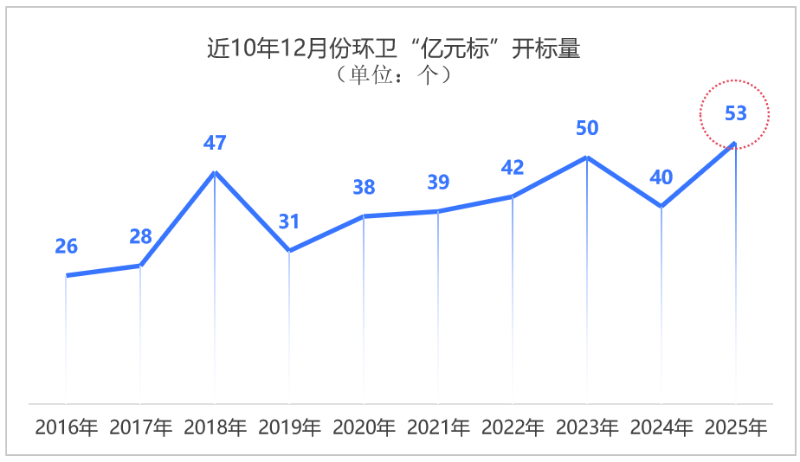 华体平台环保：岁末环卫“亿元标”井喷
