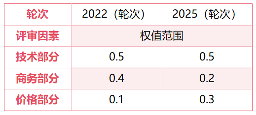 华体平台环保：衡阳市石鼓区环卫作业市场化服务项目新一轮评标权重因素