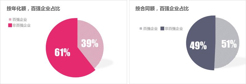 华体平台环保-1季度百强企业成交额