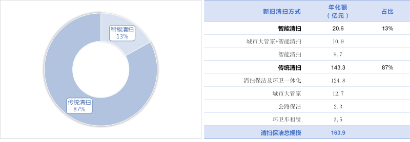 华体平台环保-1季度新旧清扫方式成交规模