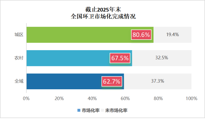 华体平台环保：全国环卫市场化完成情况