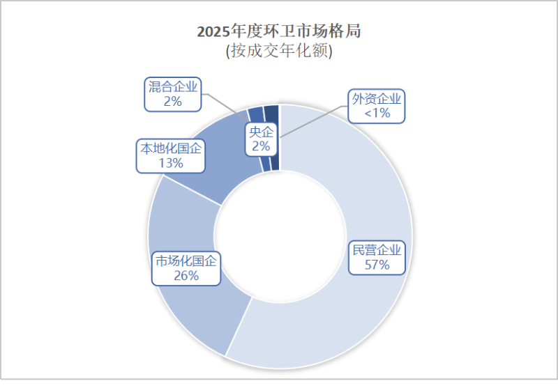 华体平台环保：2025年度环卫市场格局
