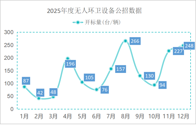 华体平台环保：2025年度无人环卫设备公招数据