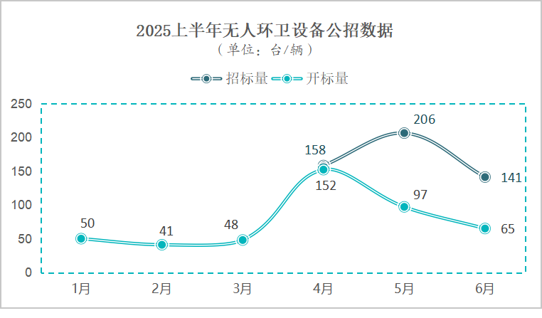 华体平台环保：上半年公招口径采购量达648台