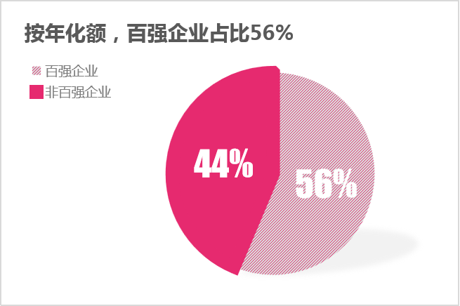 华体平台环保：2024年2月份百强企业成交额——按年化额