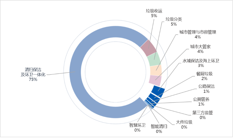 华体平台环保：2024年2月份细分市场