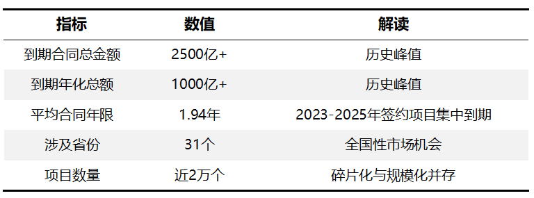 华体平台环保：2500亿到期合同基本面