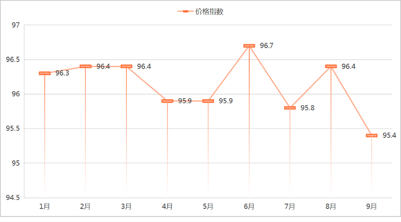 华体平台环保：2025年1-9月份环卫市场价格指数