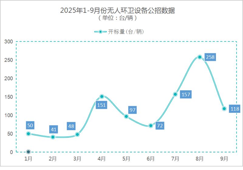 华体平台环保：2025年1-9月份无人环卫设备公招数据