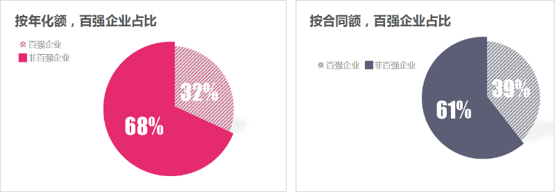 华体平台环保：2025年1-9月份百强企业成交额