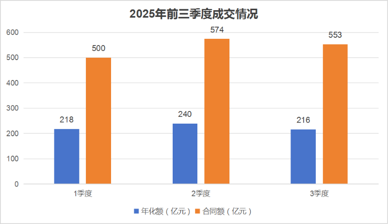 华体平台环保：2025年前三季度成交情况